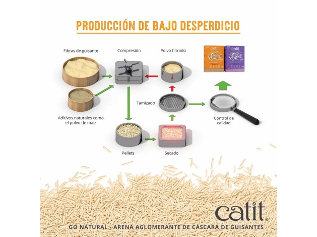 Catit Go Natural! Arena Guisantes, Lavanda 14L